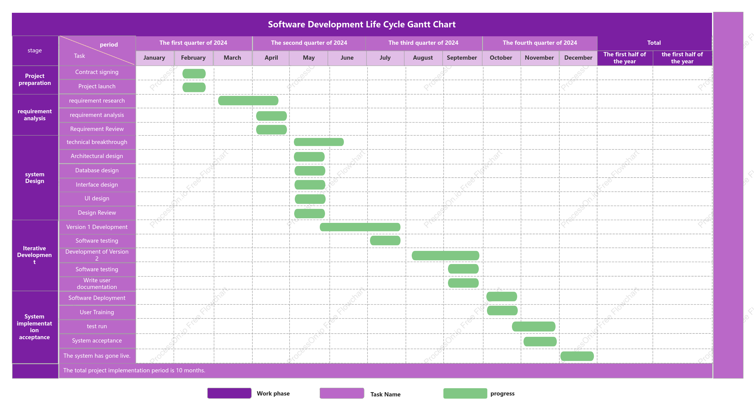 Software Development Lifecycle