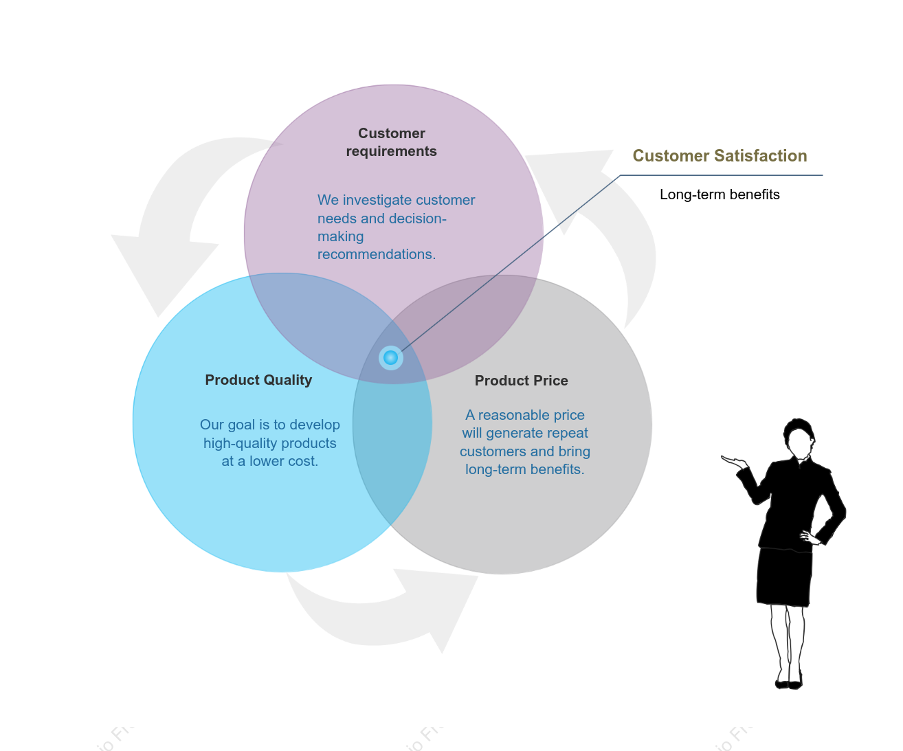Customer Satisfaction Venn Diagram Template