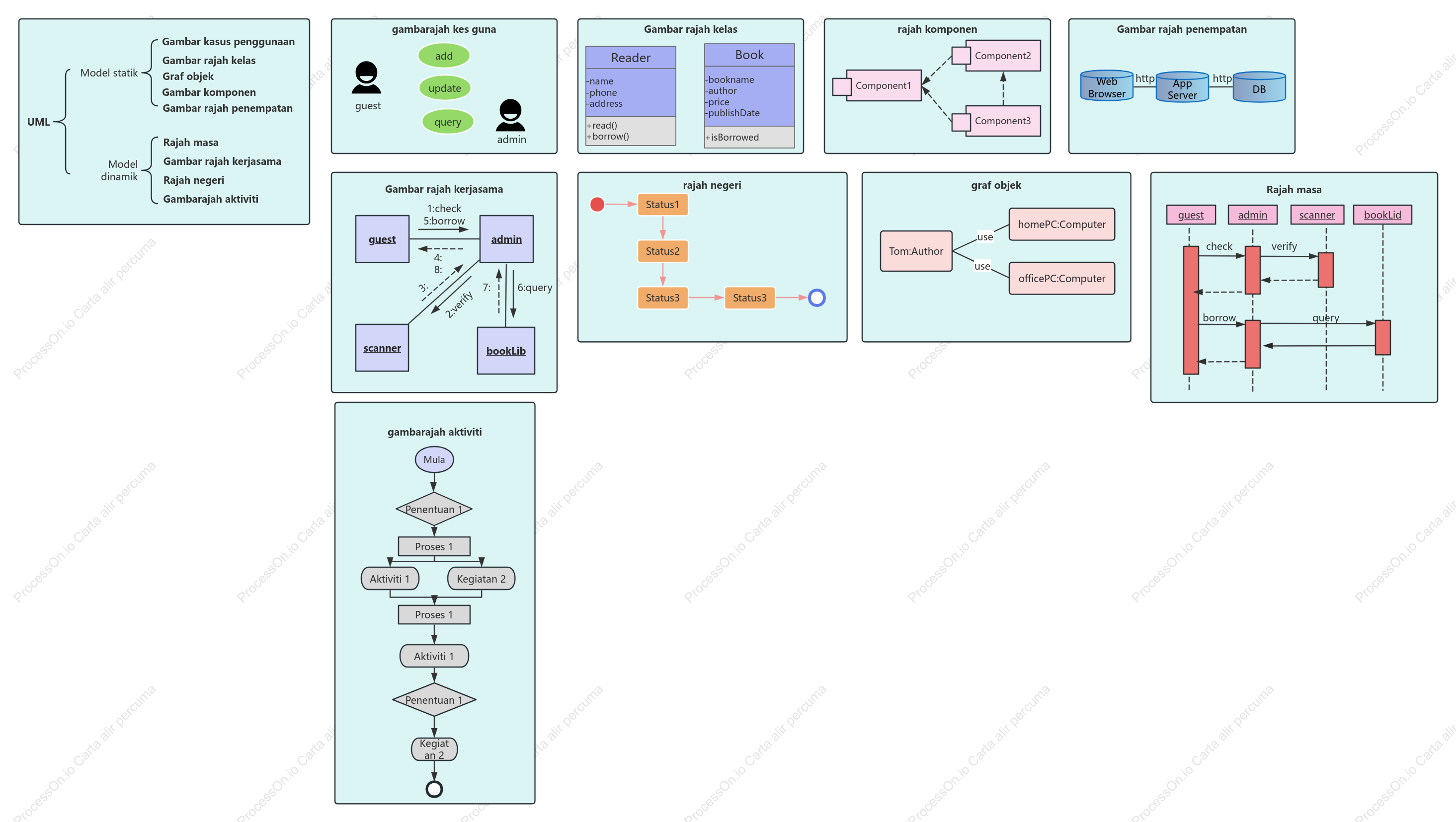 9 jenis kumpulan diagram UML kelas