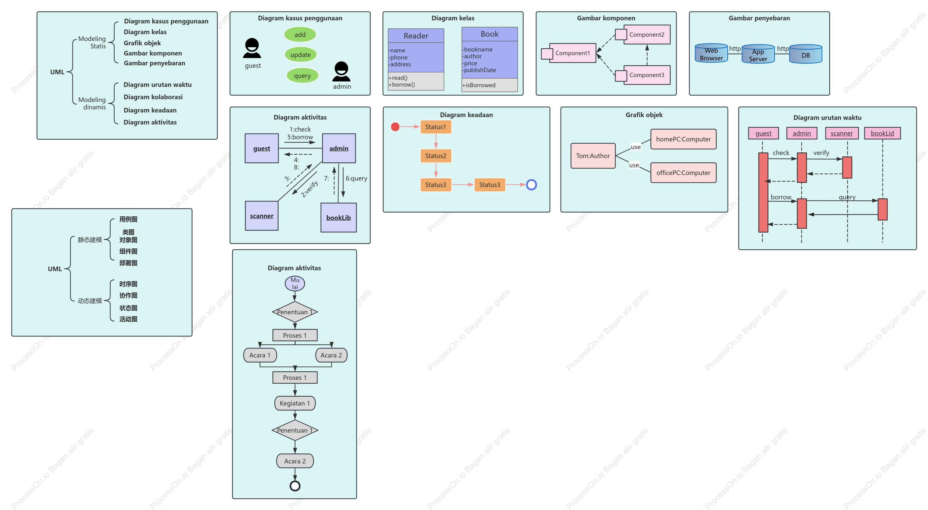 9 templat kumpulan diagram kelas UML