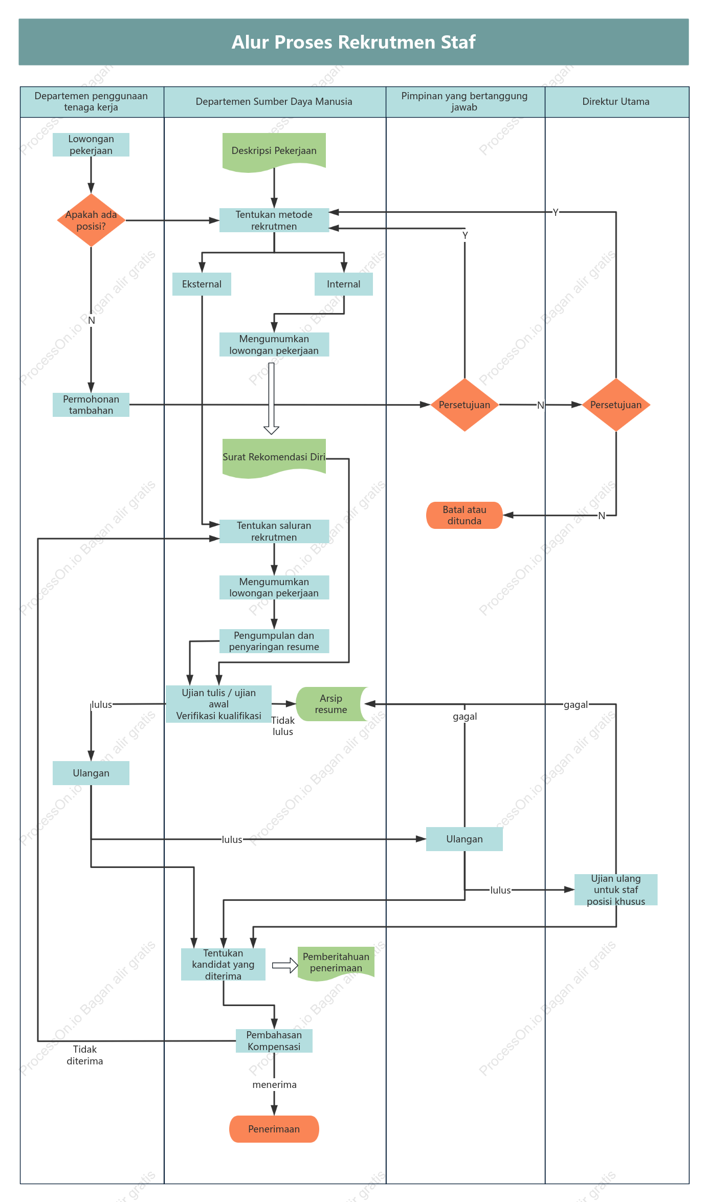 Diagram Alur Rekrutmen