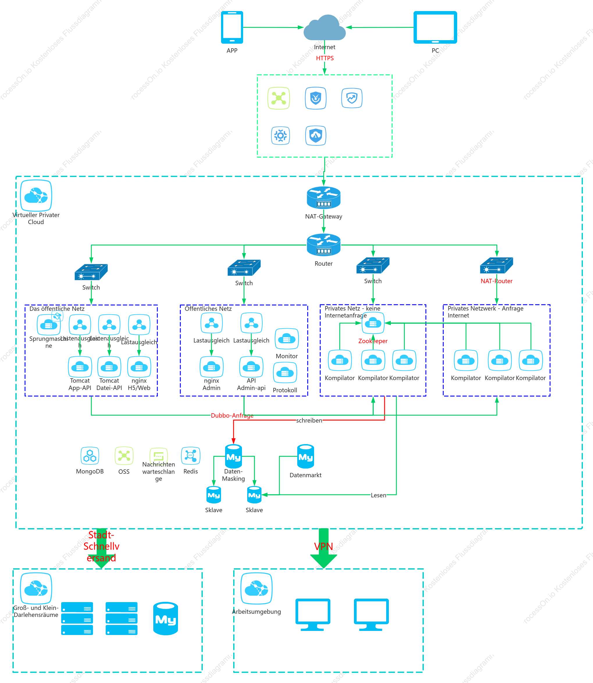 Diagramm der Alibaba Cloud-Netzwerktopologie