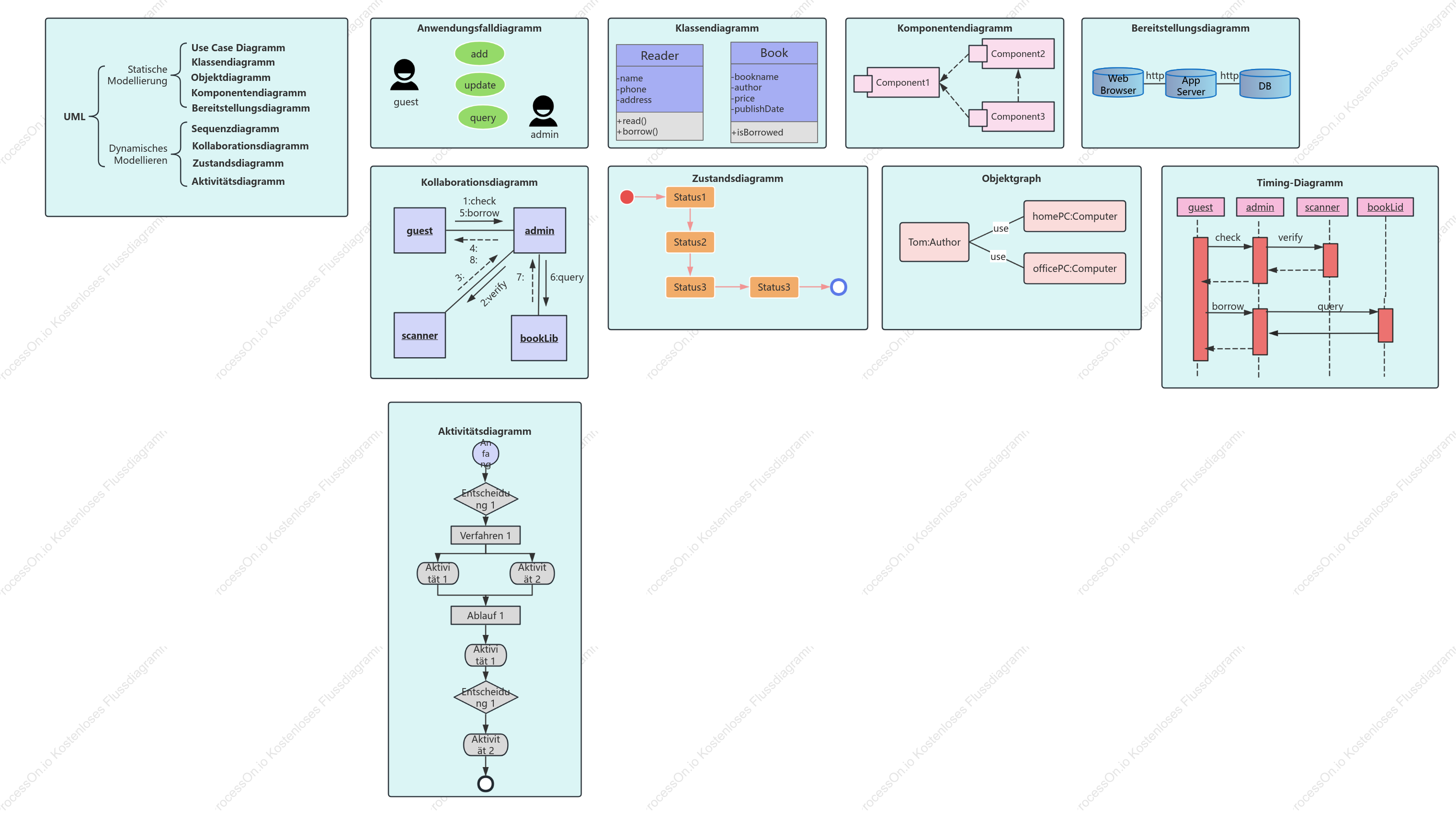 9 Vorlagen für die Sammlung von UML-Klassendiagrammen