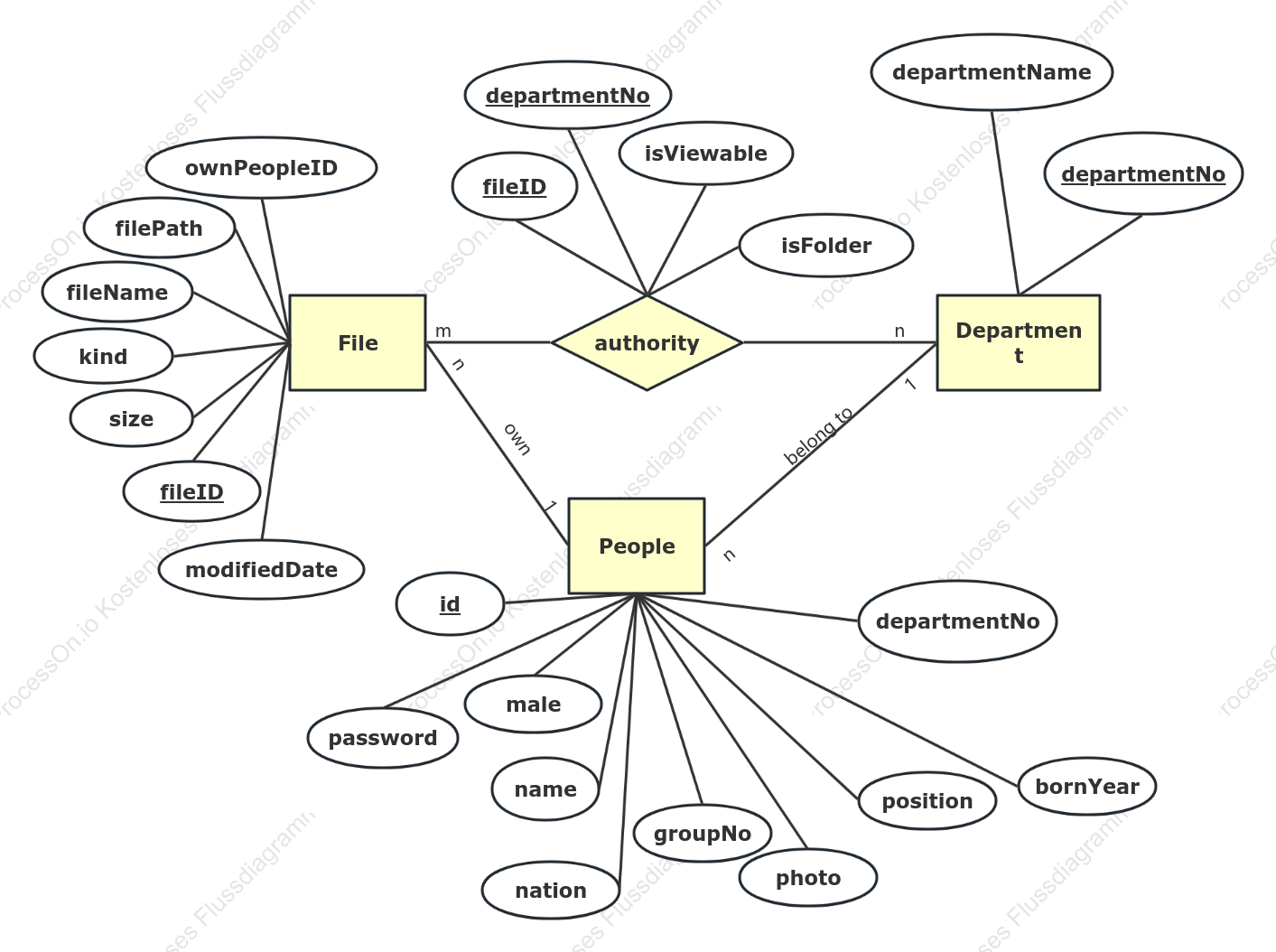 Grundlegende ER-Diagrammvorlage