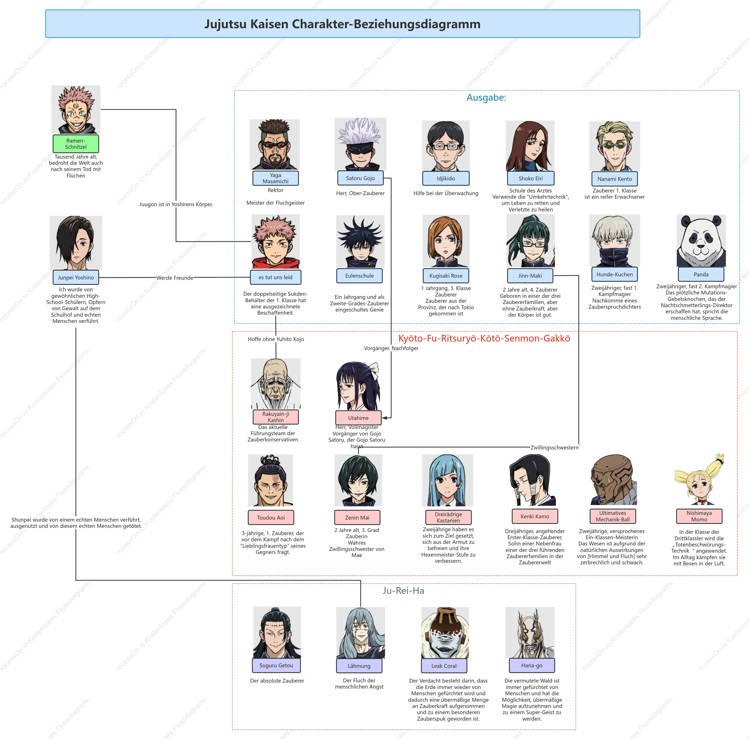 Jujutsu Kaisen Charakter-Beziehungsdiagramm