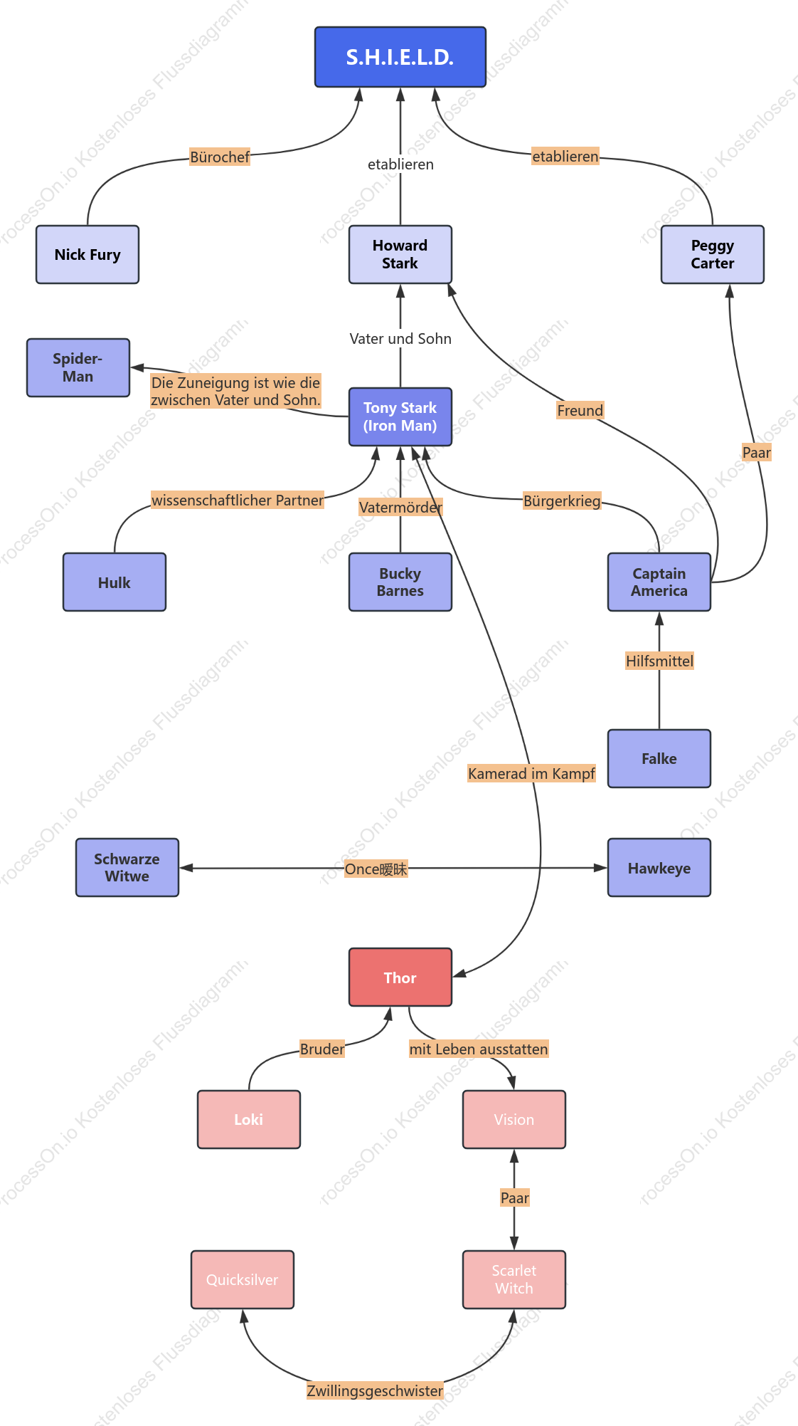 Marvel superhero character relationship chart