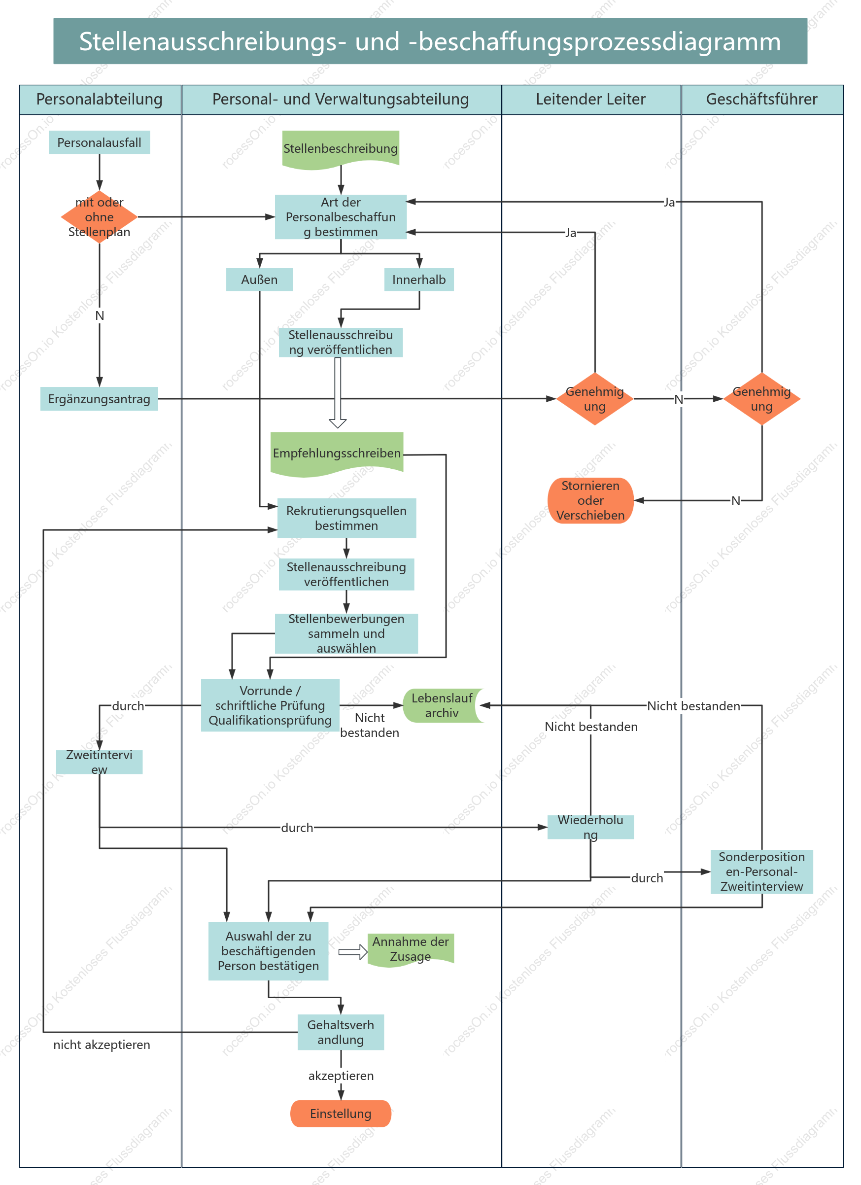 Flussdiagramm für die Rekrutierung