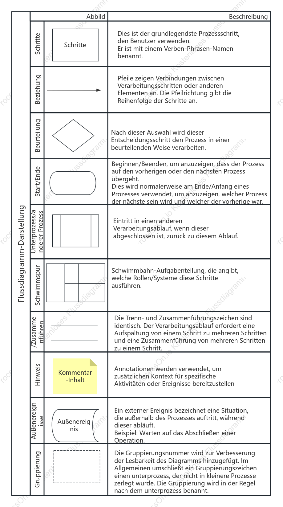 Illustration von Flussdiagrammelementen