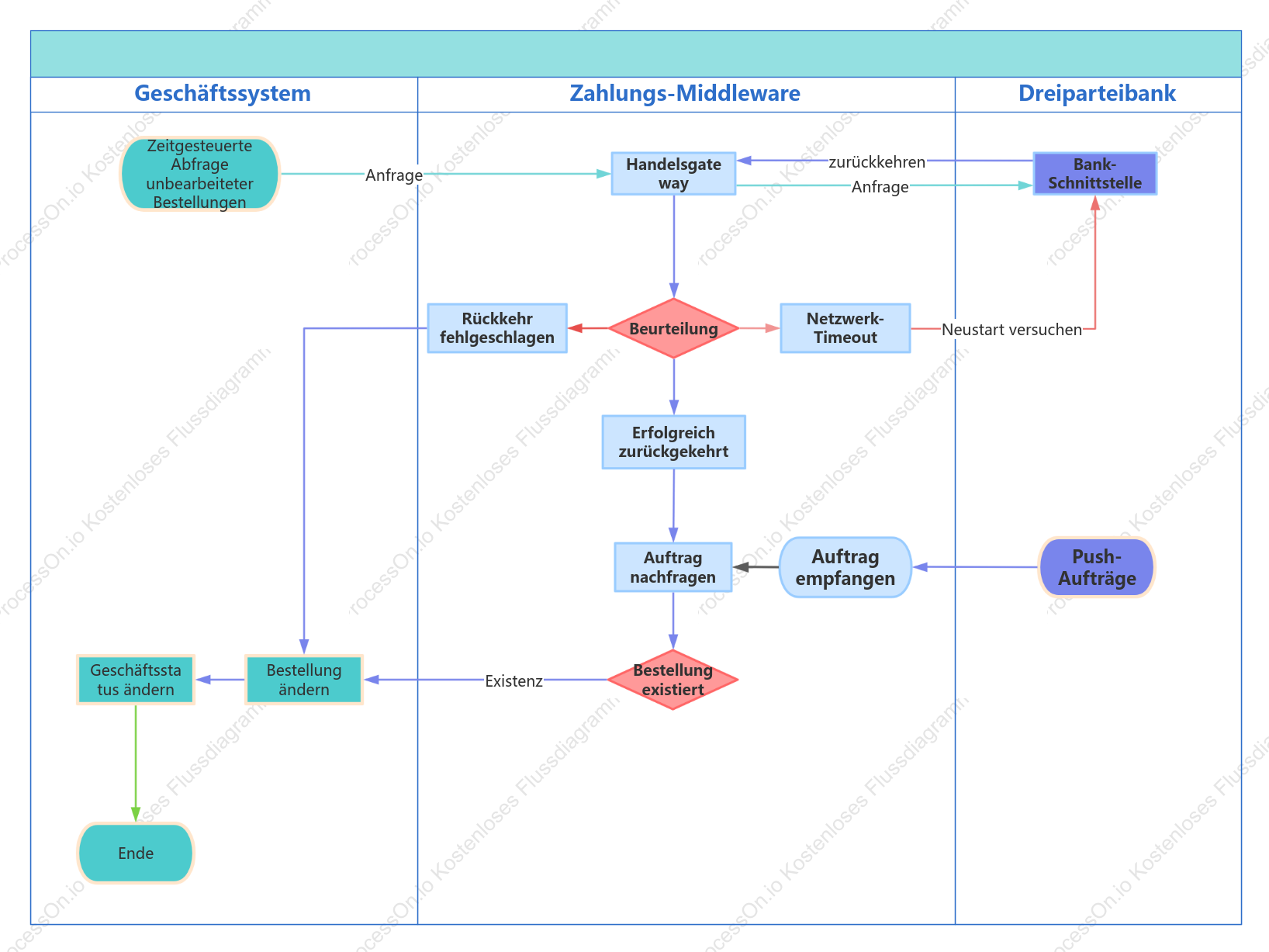 Swimlane-Diagramm für den Zahlungsvorgang