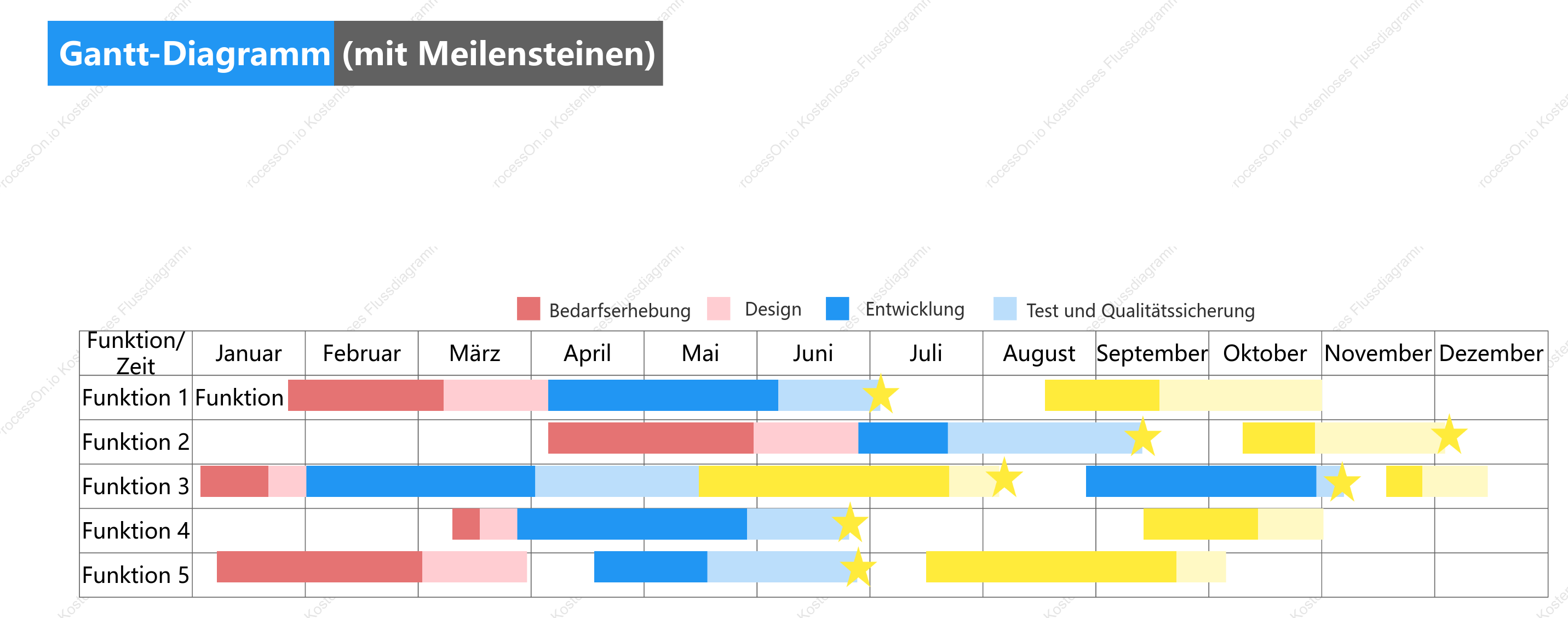 Projekt-Gantt-Diagramm (einschließlich Meilensteine)