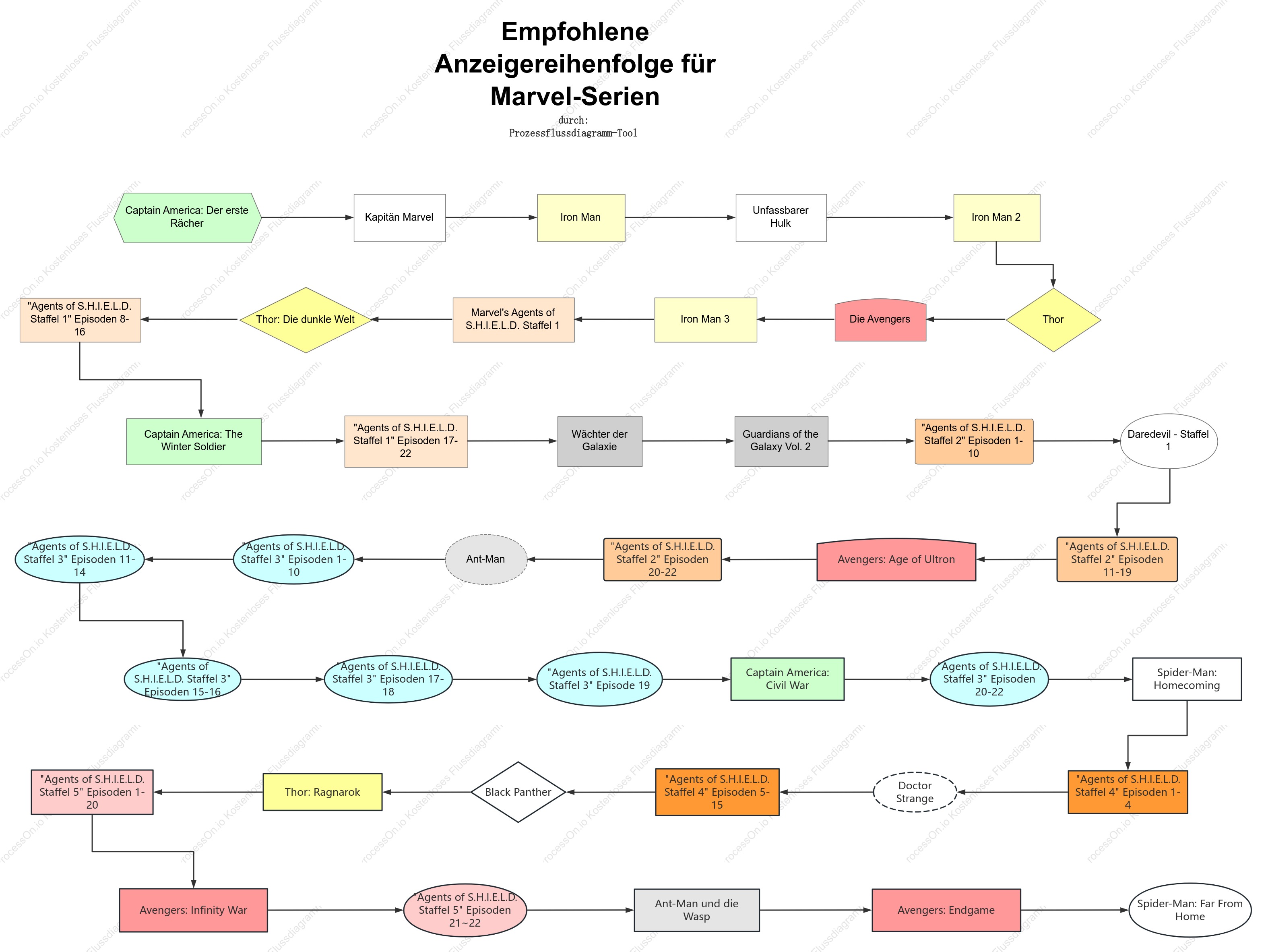 Empfohlener Anzeigezeitplan für die Marvel-Serie