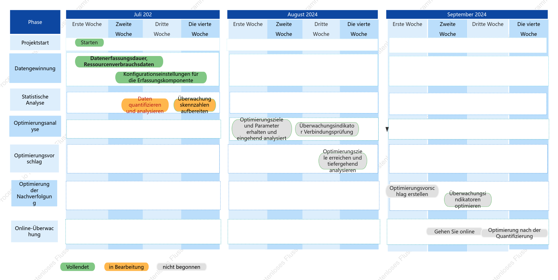 Gantt-Diagramm für Sonderarbeitspläne