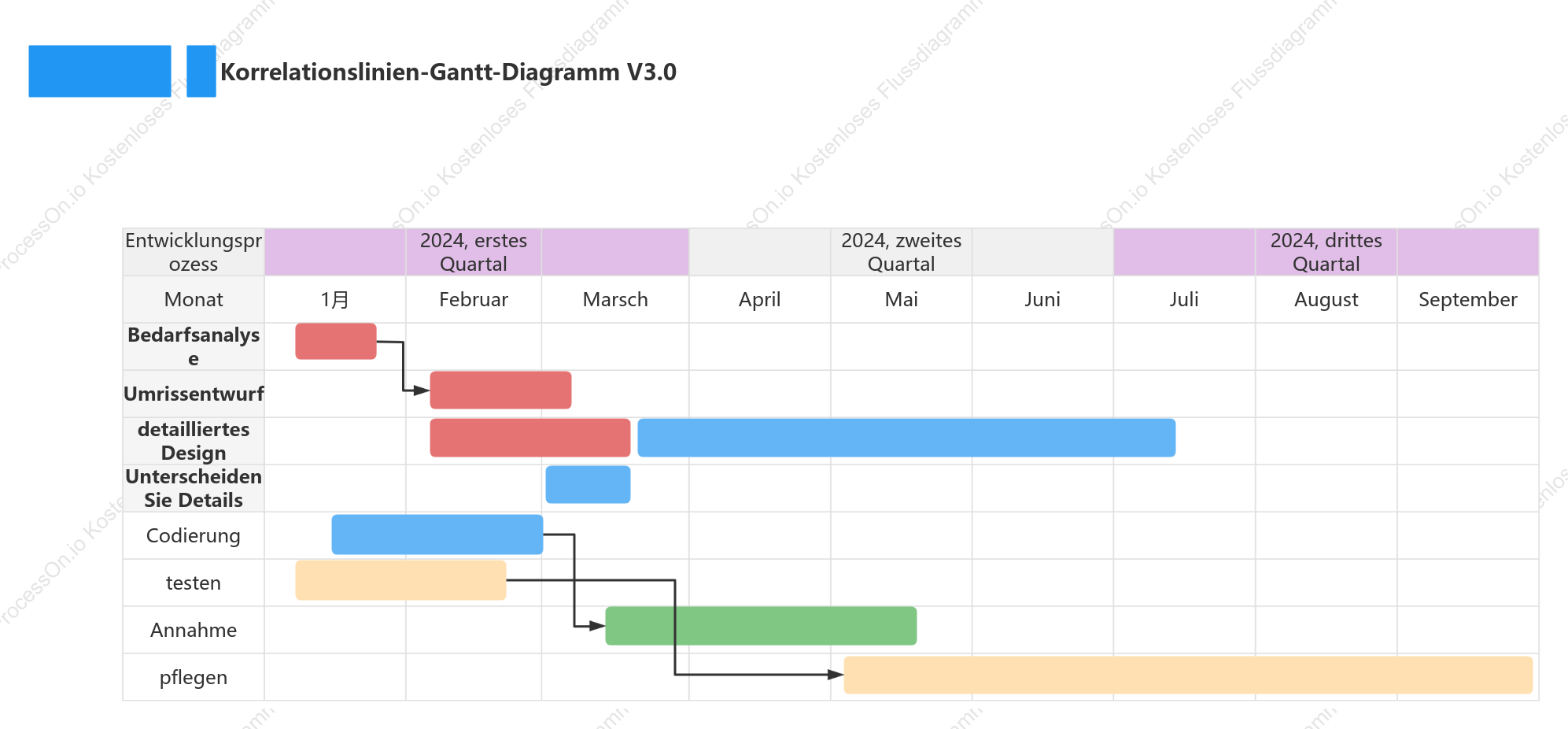 Korrelationslinien-Gantt-Diagramm