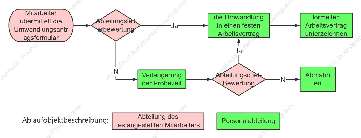 Regularisierungsprozess für Mitarbeiter der Personalabteilung