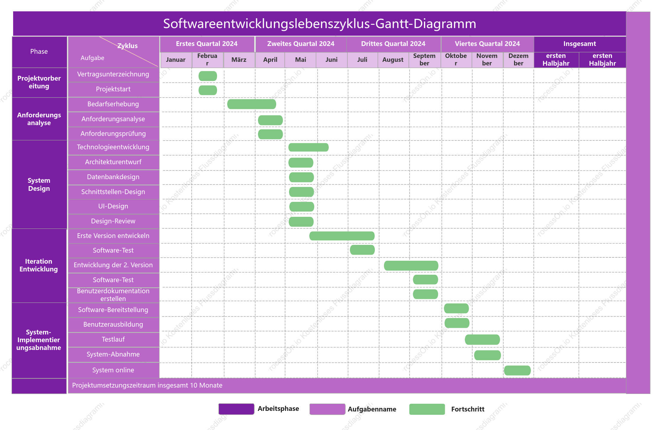 Gantt-Diagramm – Lebenszyklus der Softwareentwicklung