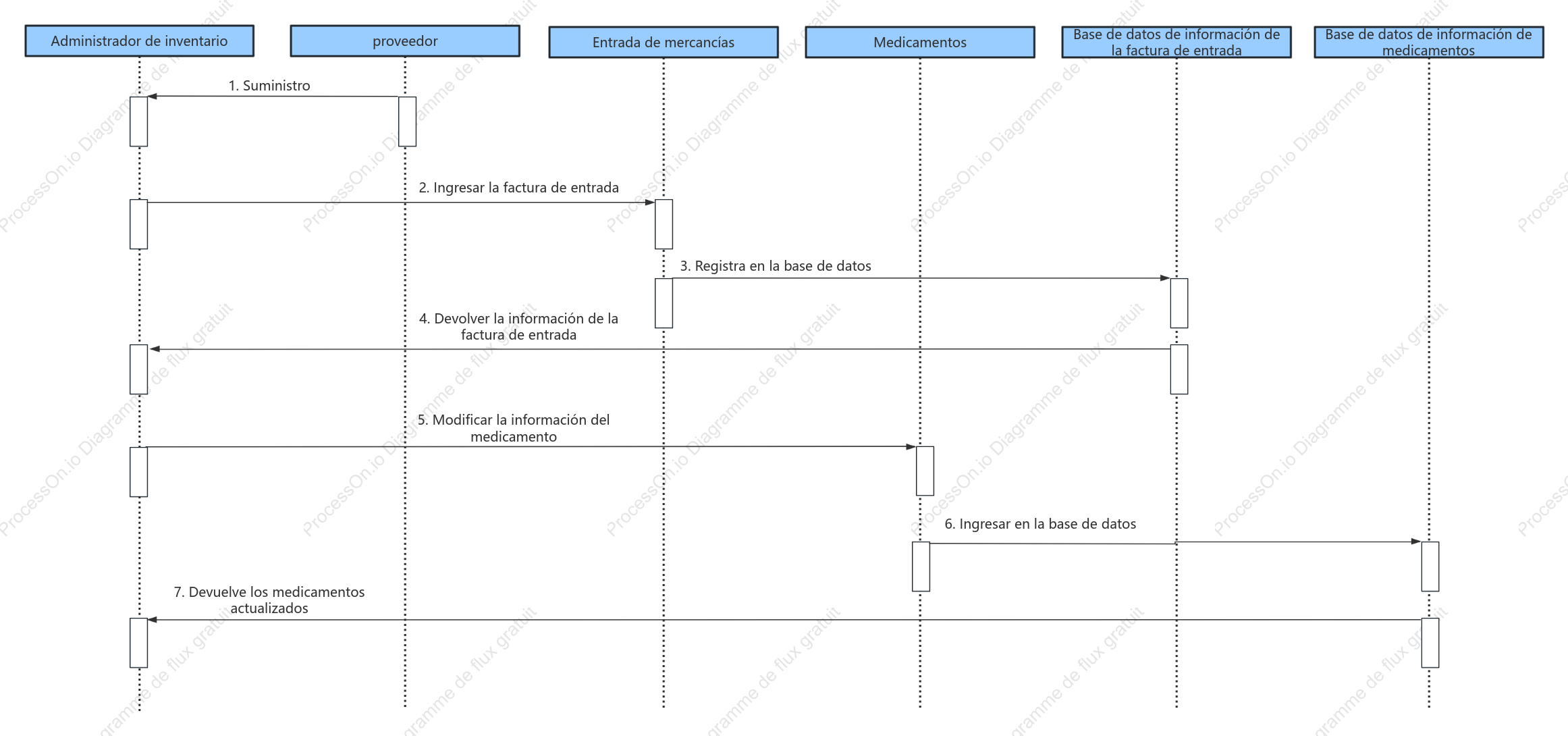 Diagrama de secuencia de gestión de inventario