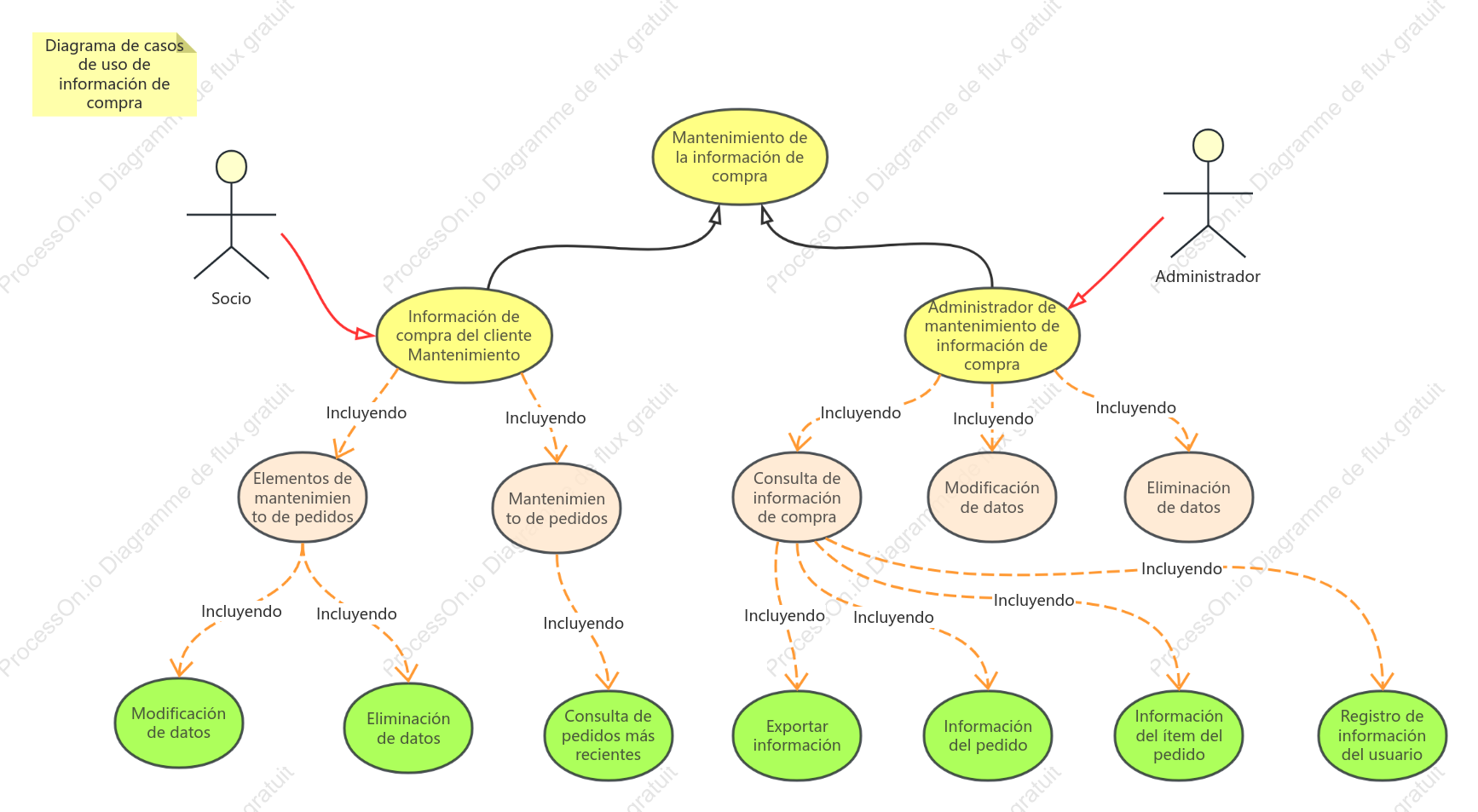 Diagrama de casos de uso de información de compra