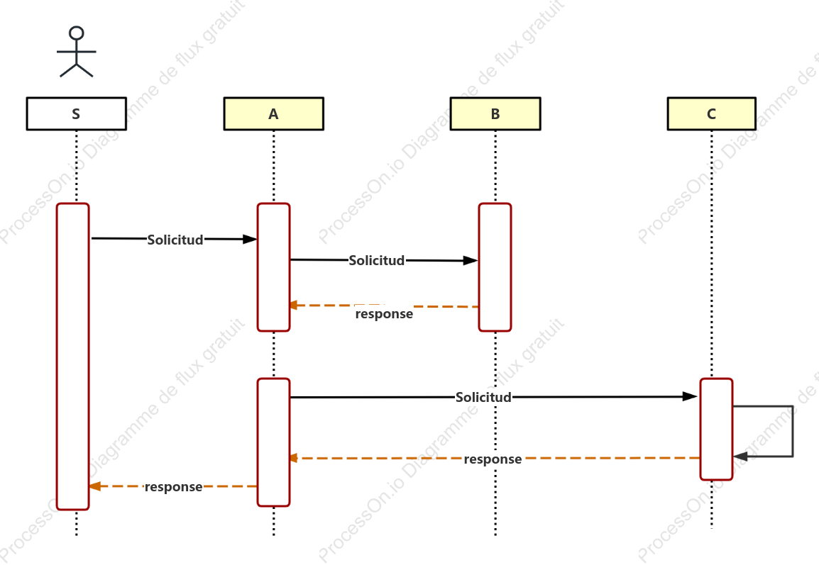 Diagrama de secuencia UML