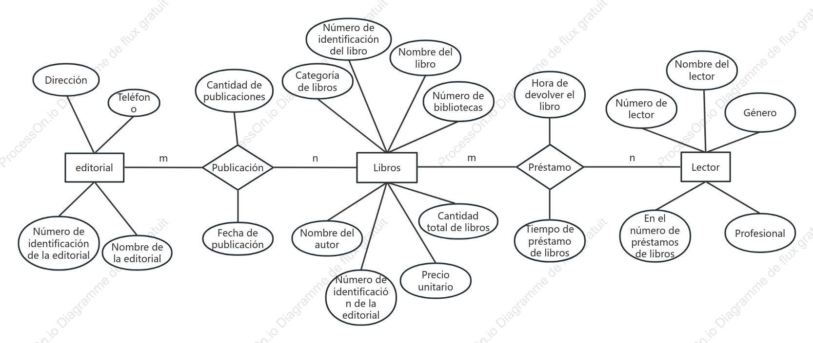 Diagrama ER de la biblioteca