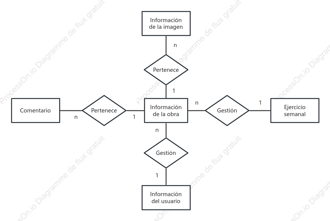 Diseño de diagramas E-R