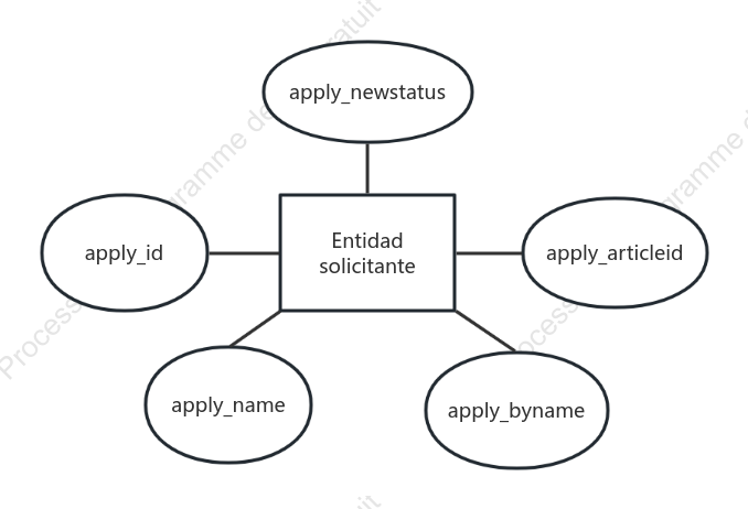 Diagrama de entidad-relación de solicitud