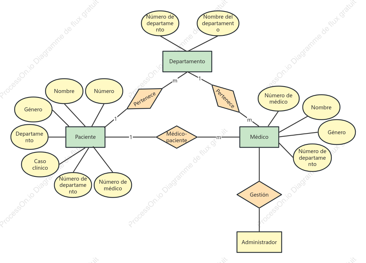 Diagrama de entidad-relación del sistema de gestión de información hospitalaria
