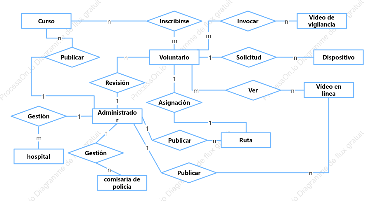 Sistema de rescate voluntario E-R diagrama
