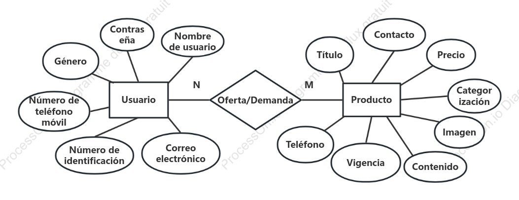 Diagrama ER simple