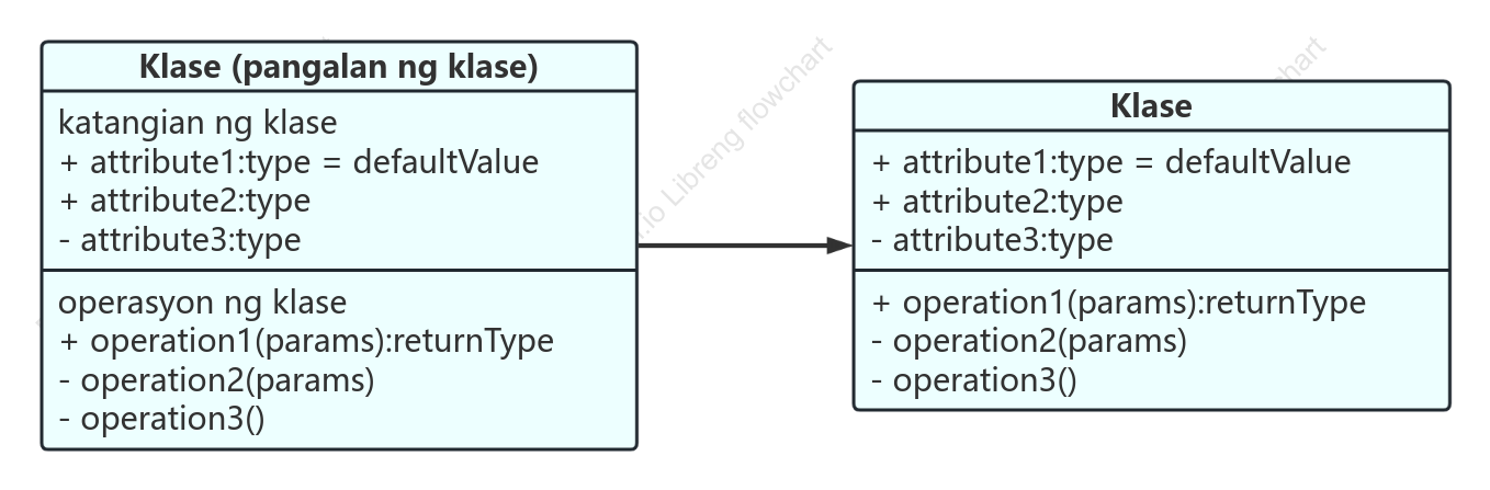 Dagdagan ng UML class diagram
