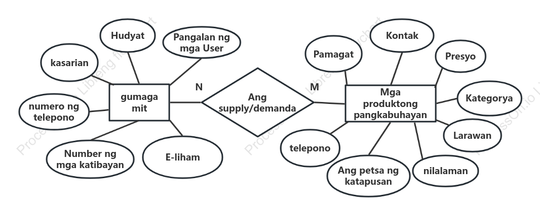 Simple ER Diagram