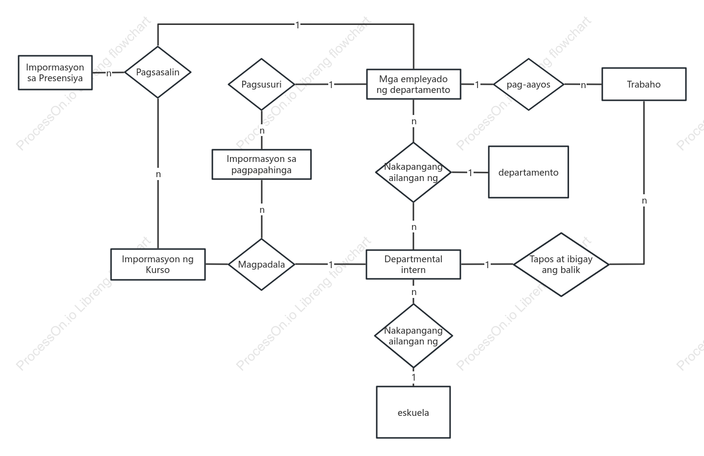 ER Diagram ng Systema ng Presensiya