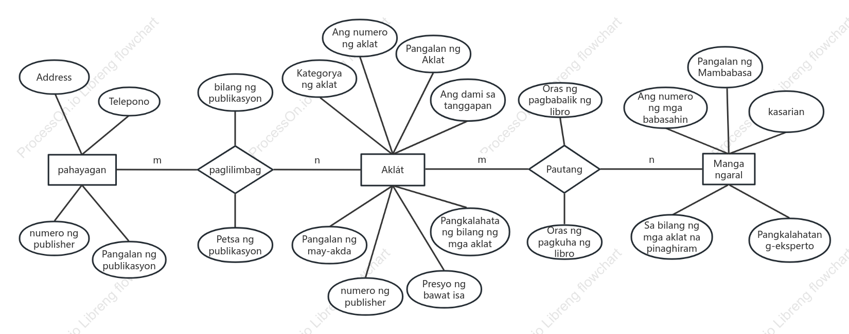 ER diagram ng bibliyoteka
