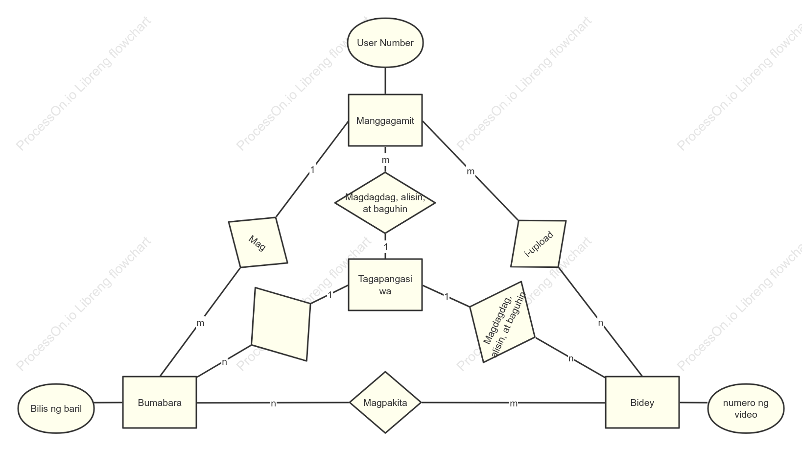 ER diagram ng website ng video barrage
