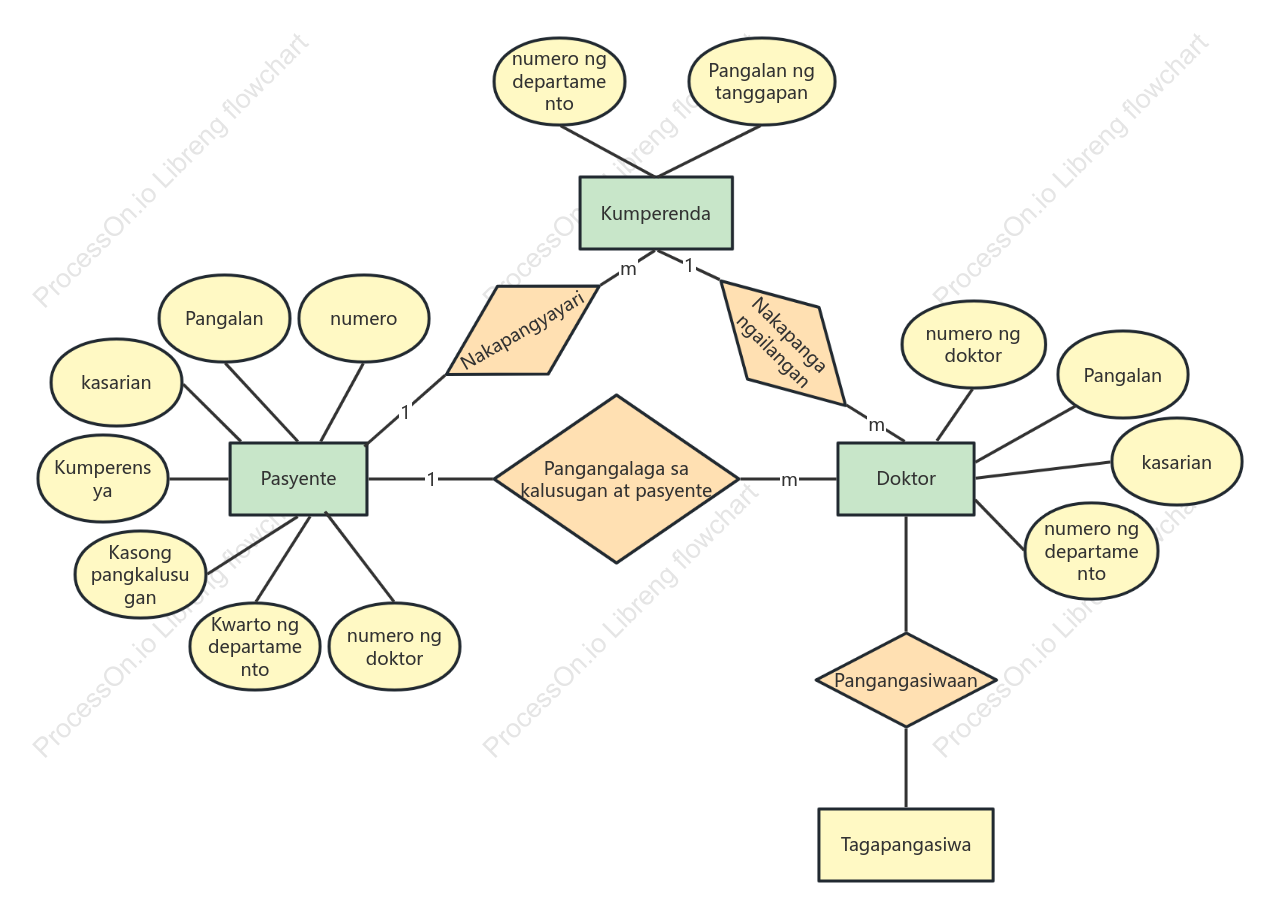 ER diagram ng sistema ng pangangasiwa ng impormasyon ng ospital