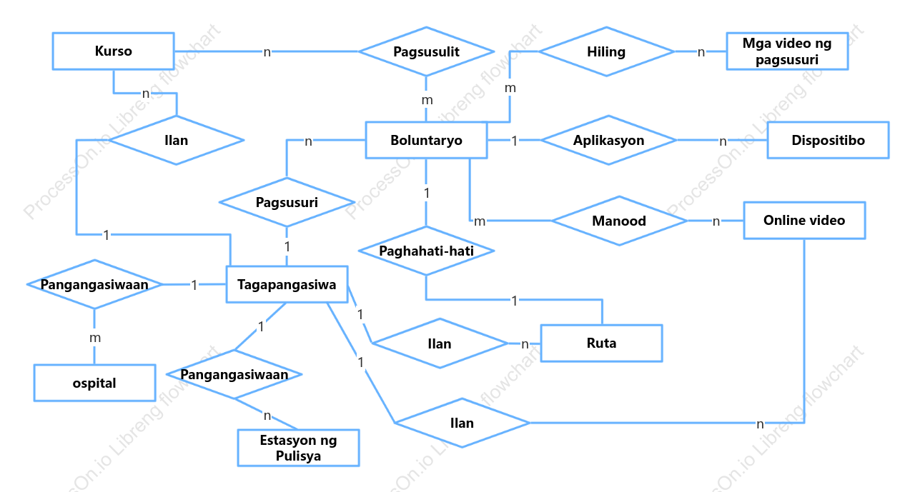 E-R diagram ng sistema ng serbisyo ng pagsalba