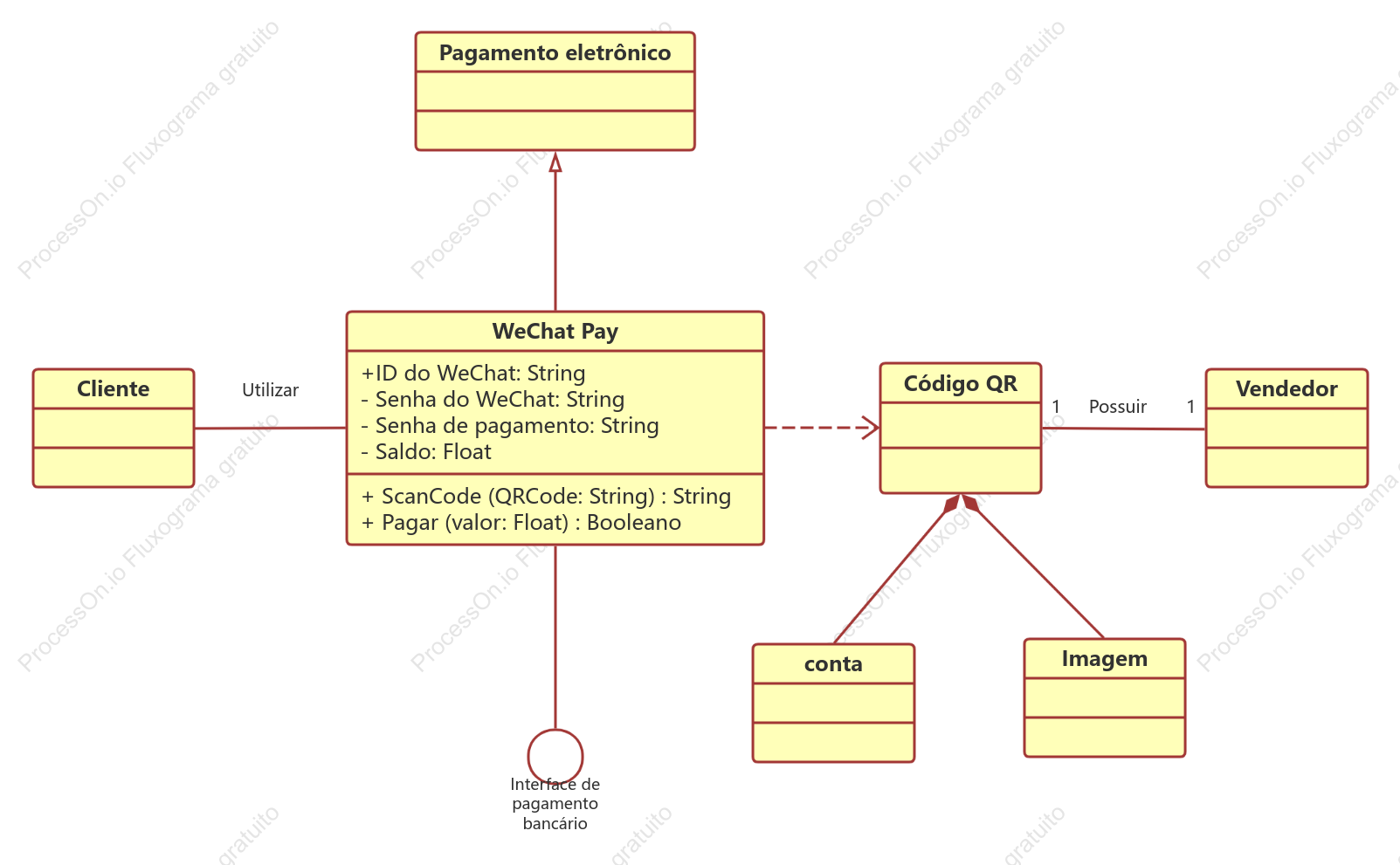 Diagrama de Classes do WeChat Pay