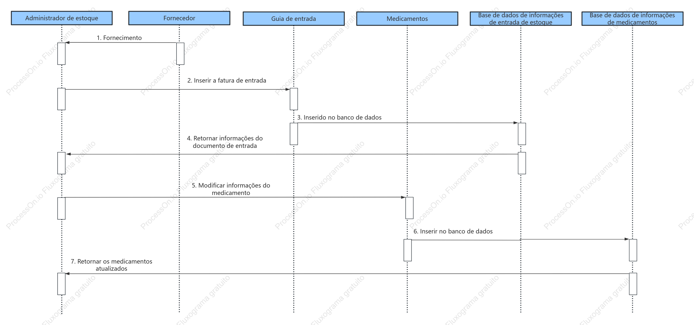 Diagrama de sequência de gerenciamento de estoque