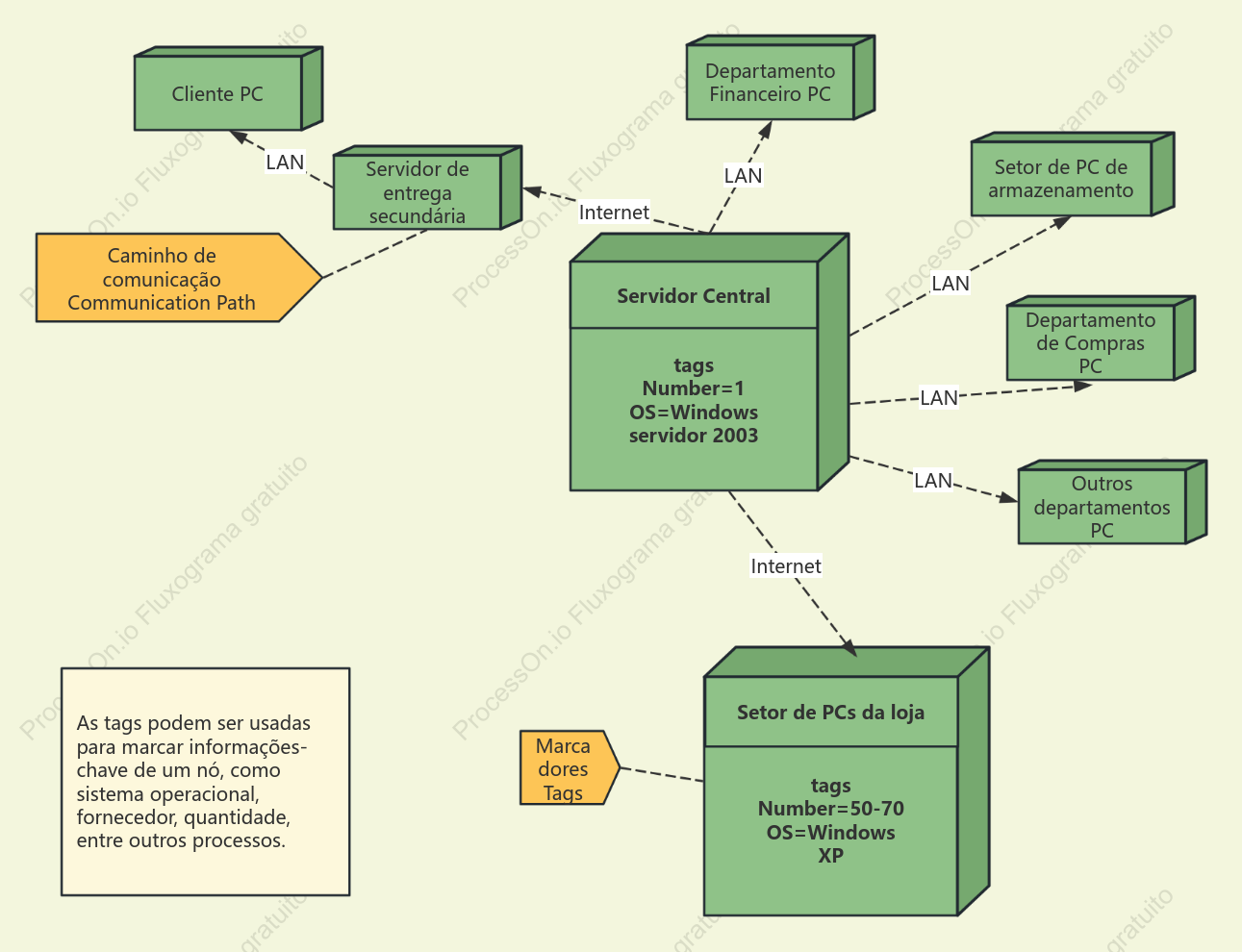 Diagrama de implantação UML