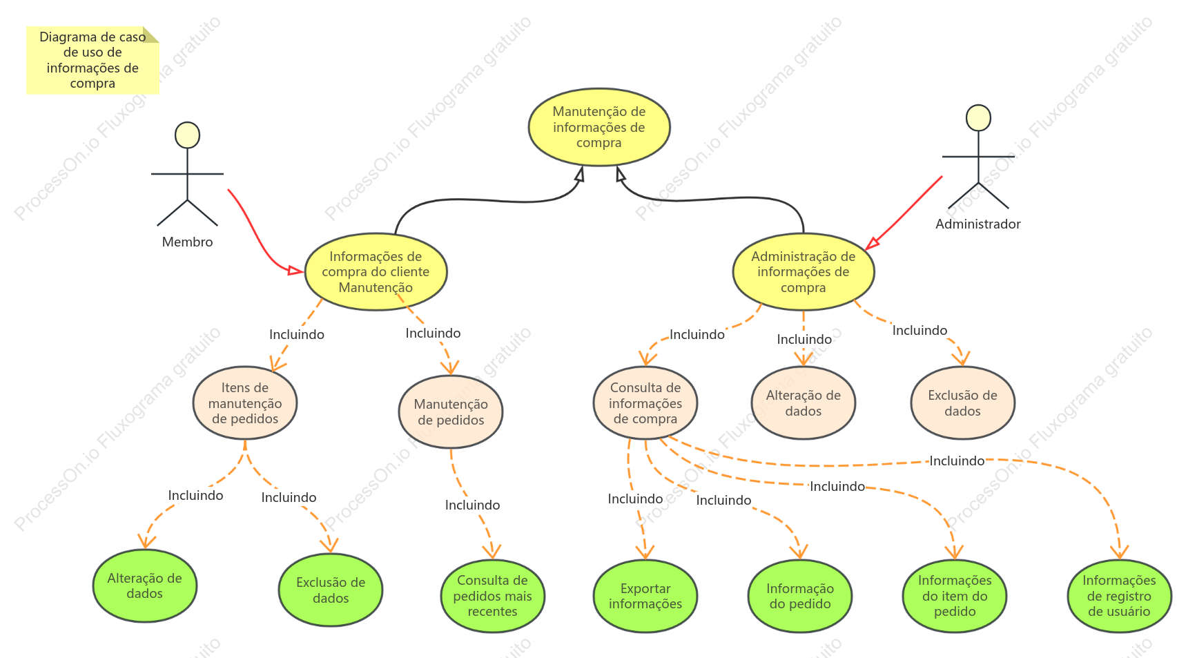 Diagrama de caso de uso de informações de compra