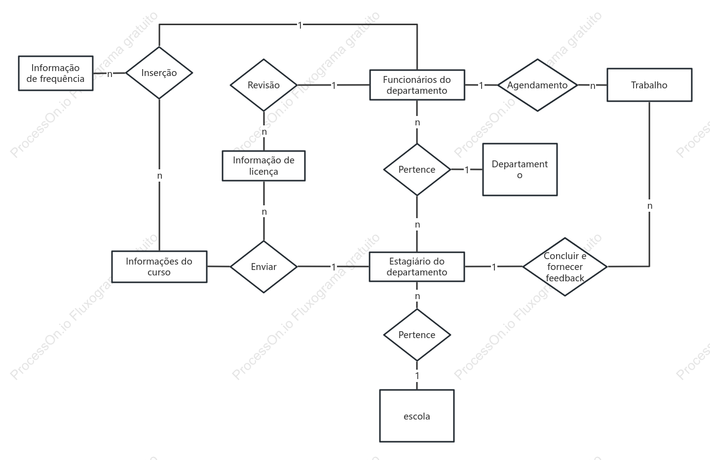 Diagrama ER do sistema de frequência