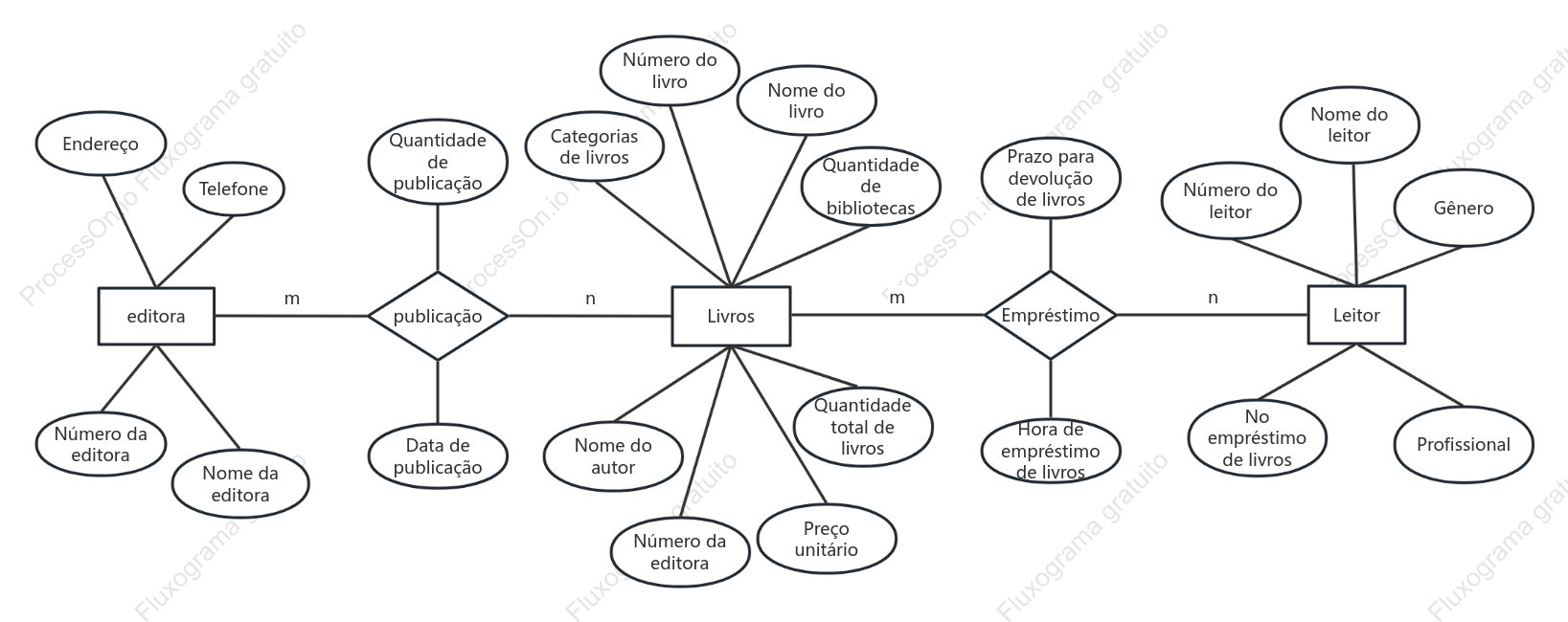 Diagrama ER da biblioteca
