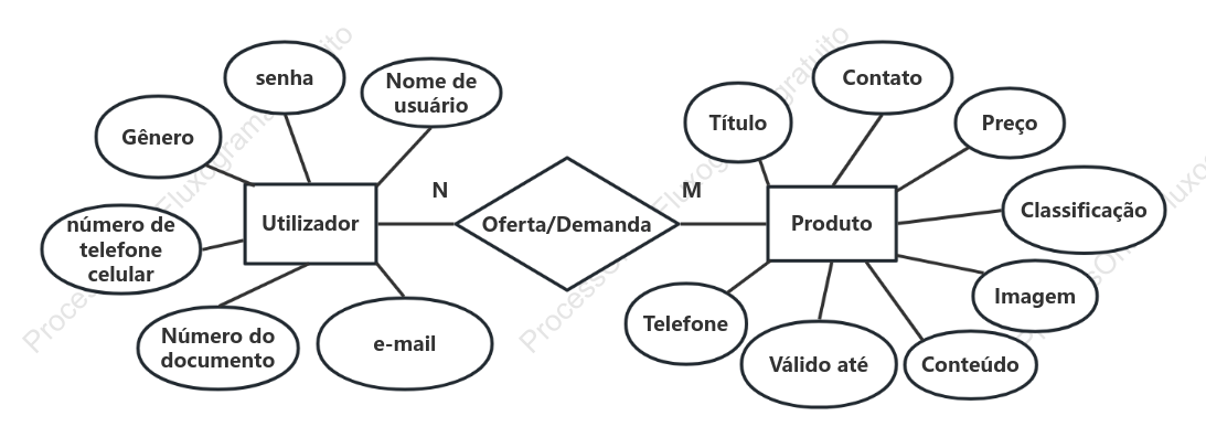 Diagrama ER Simples