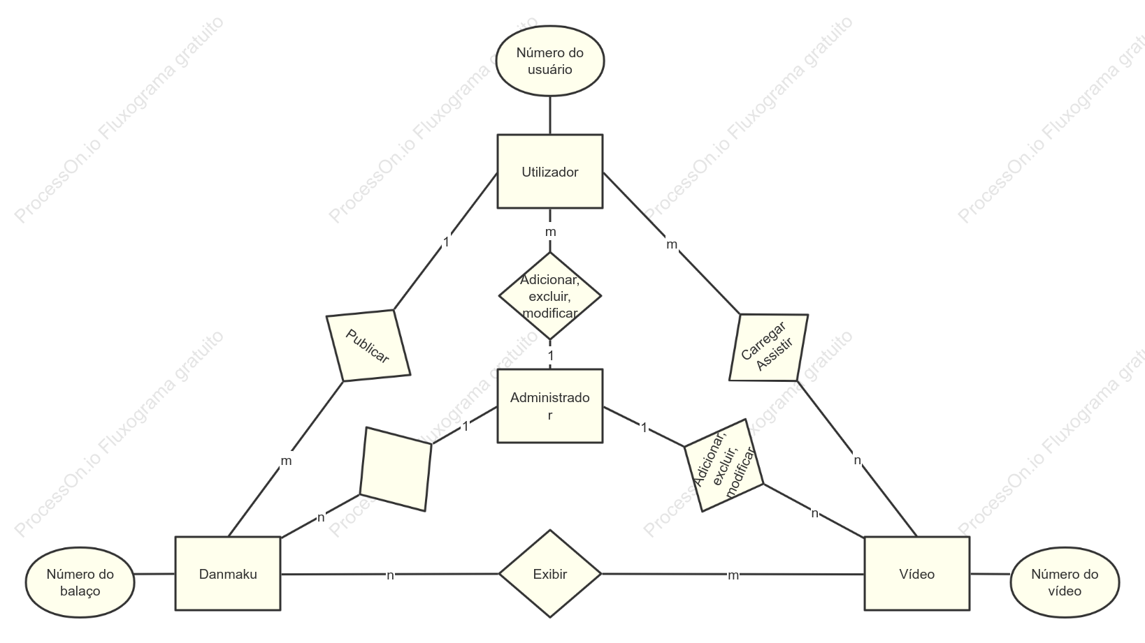 Diagrama ER do site de balaio de vídeo