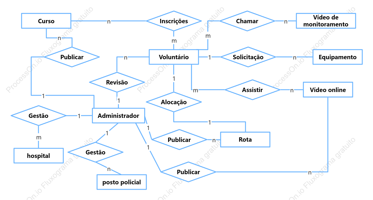 Diagrama E-R do Sistema de Resgate Voluntário