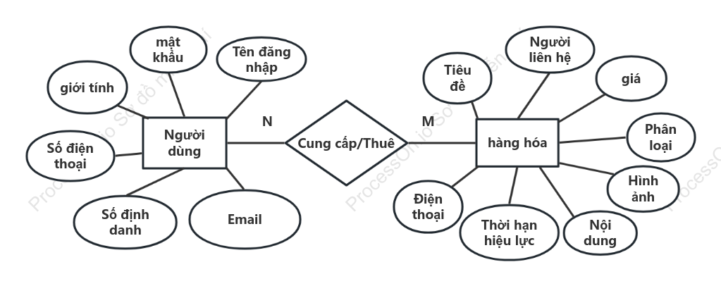 Đơn giản bản đồ ER
