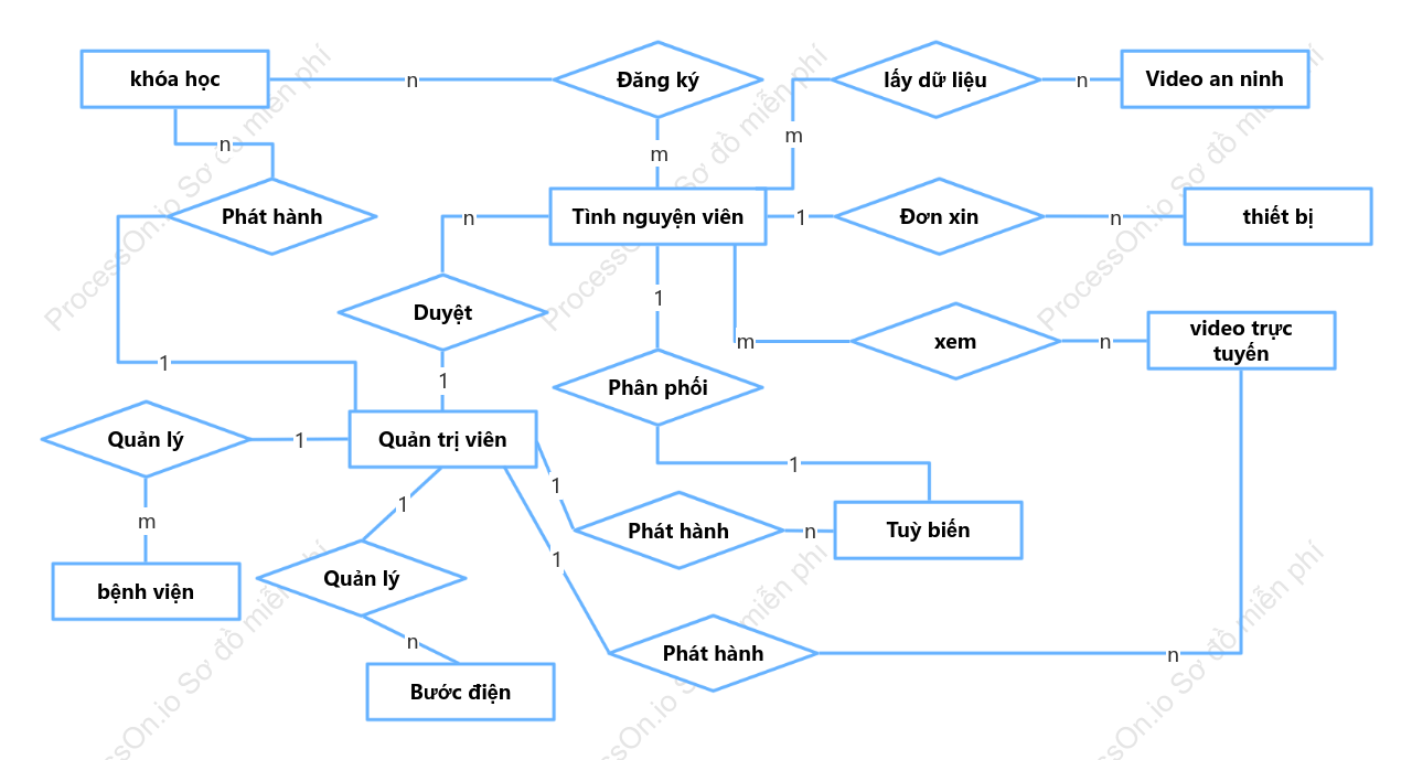 Hệ thống cứu hộ E-R