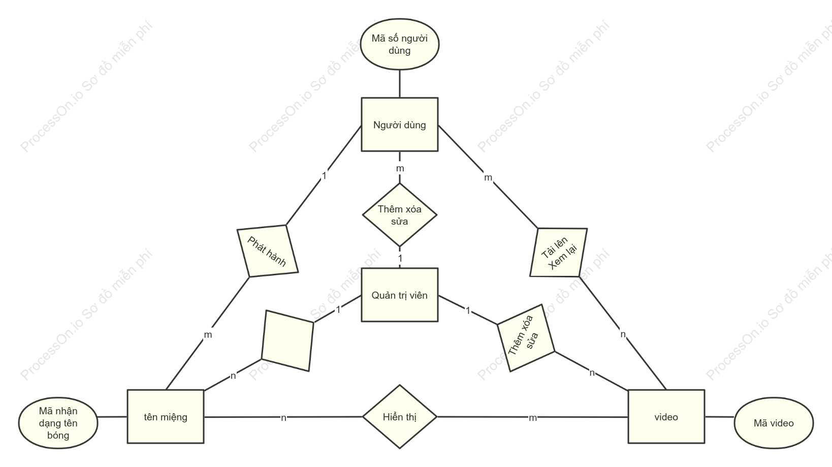 Diagram E-R của trang web về tải video từ người dùng