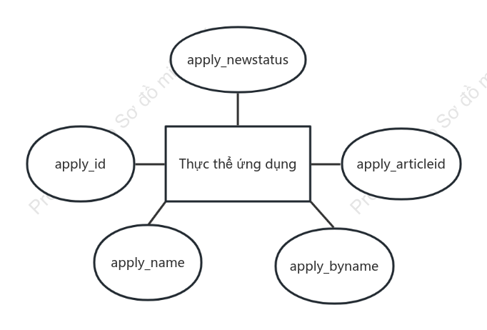 Biểu đồ ER của thực thể ứng dụng