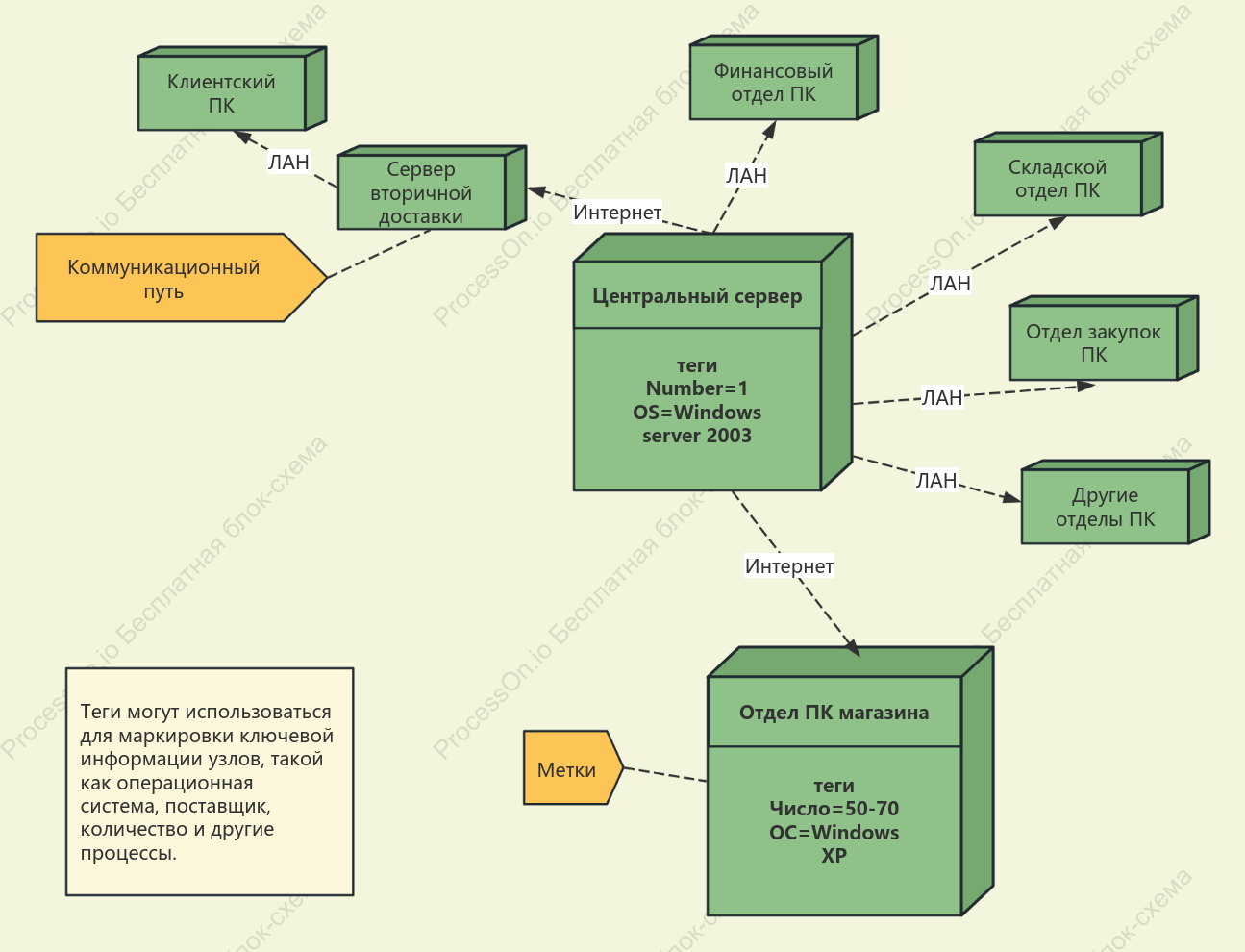 Диаграмма развертывания UML