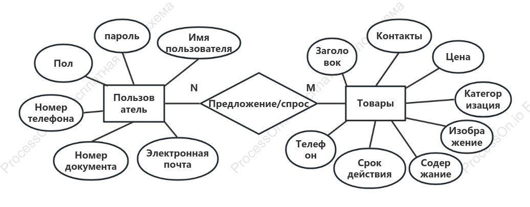 Простая ER-диаграмма